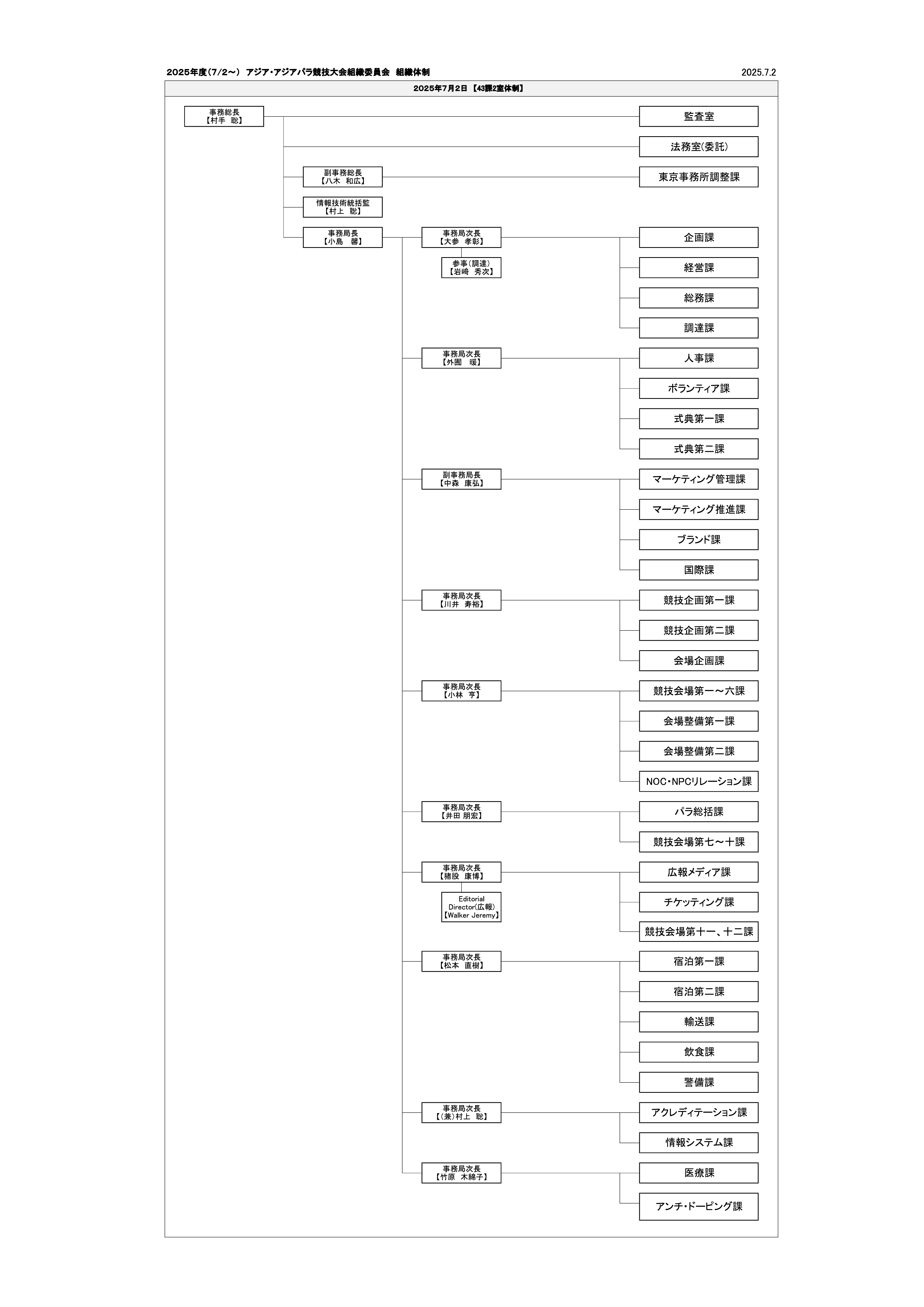 組織委員会組織図